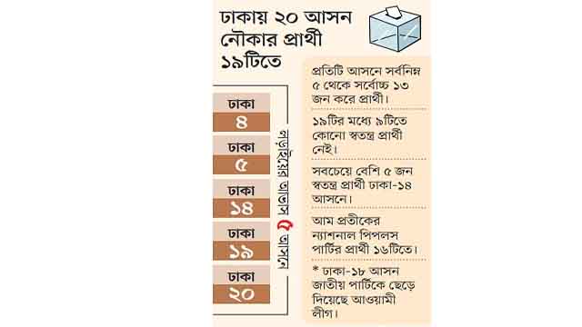 ঢাকার ১৯টি আসনের ১৪টিতেই ‘নির্ভার’ নৌকার প্রার্থীরা